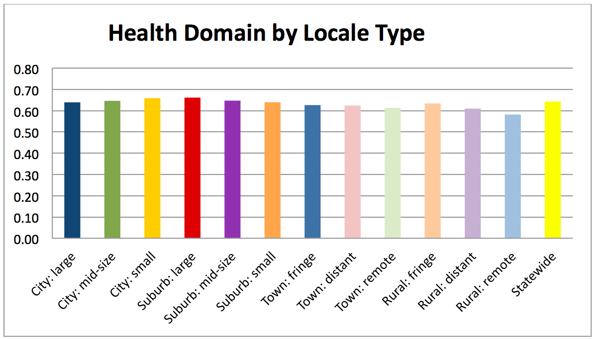 Health Domain by Locale Type