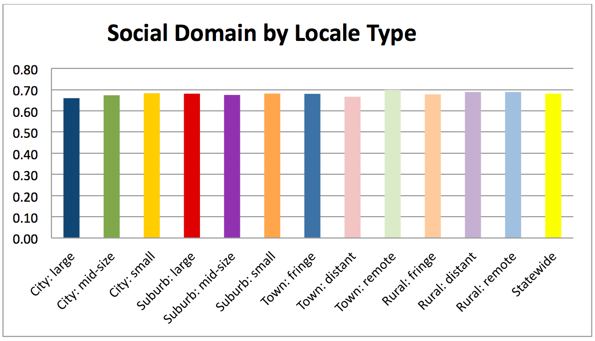 Social Domain by Locale Type