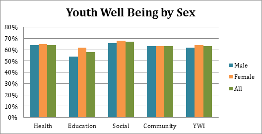 Youth Well Being by Sex