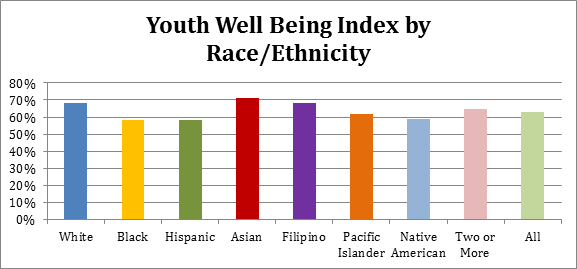 Youth Well Being by Race/Ethnicity