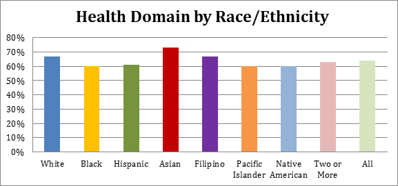 Health Domain by Race/Ethnicity