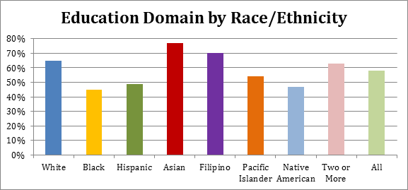 Education Domain by Race/Ethnicity
