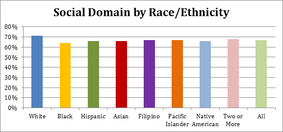 Social Domain by Race/Ethnicity