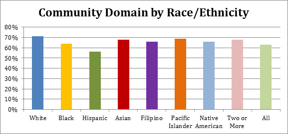 Community Domain by Race/Ethnicity