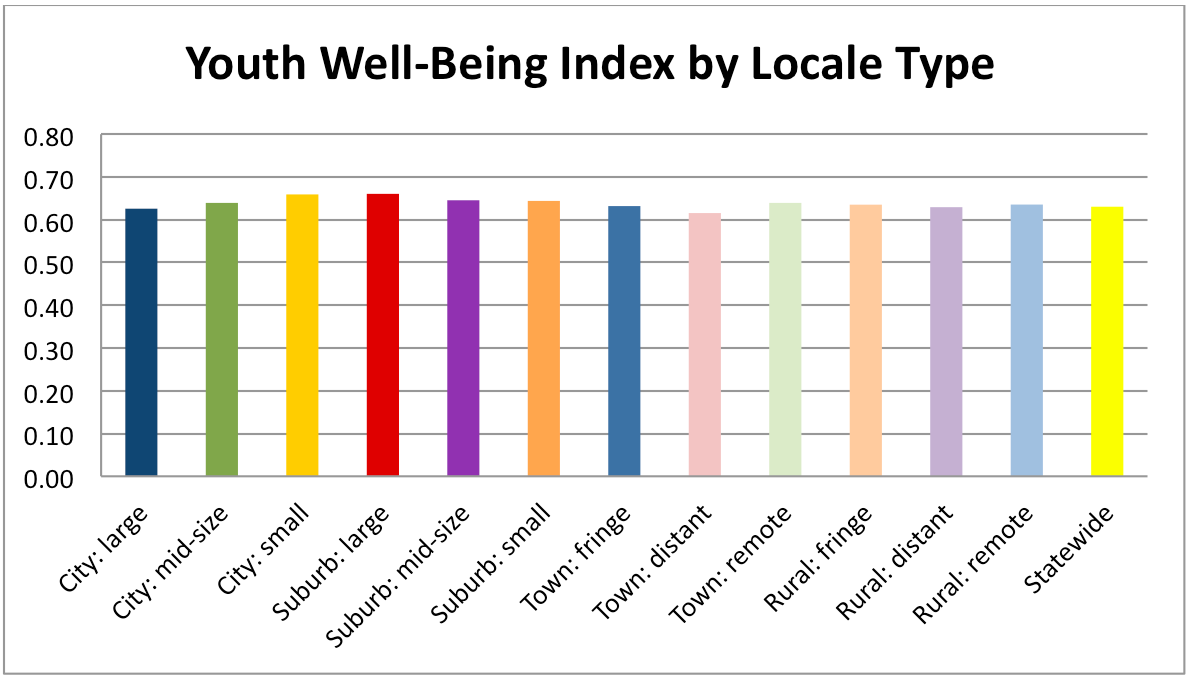 Youth Well Being Index by Locale Type