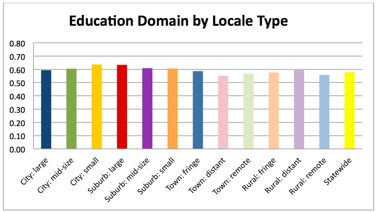 Education Domain by Locale Type