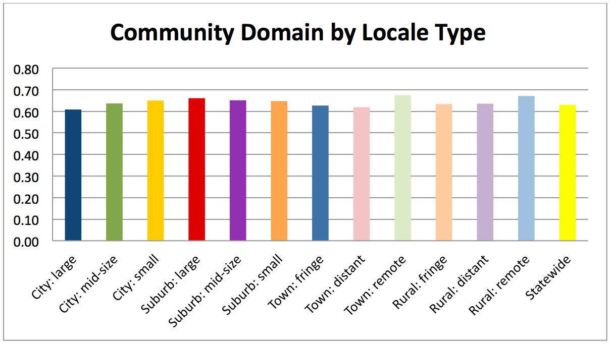 Community Domain by Locale Type