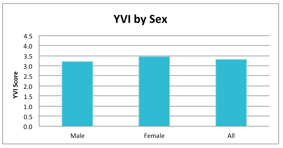 YVI by Sex