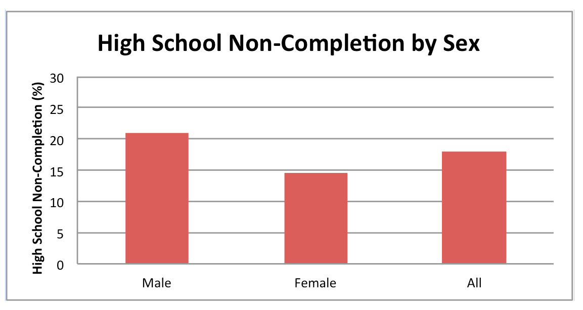 High School Non-Completion by Sex
