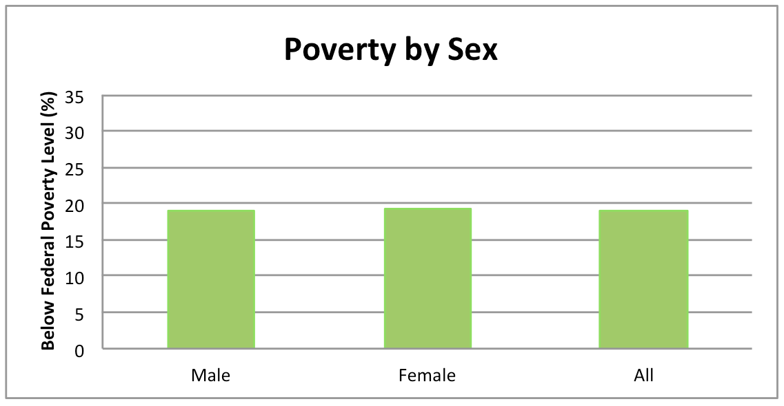 Poverty by Sex