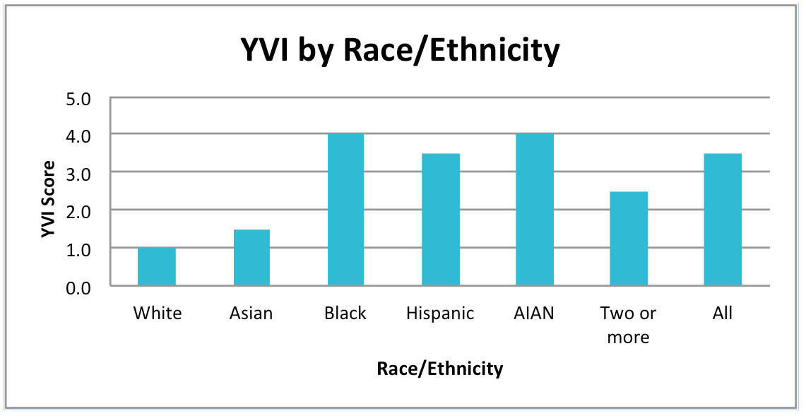 YVI by Race/Ethnicity