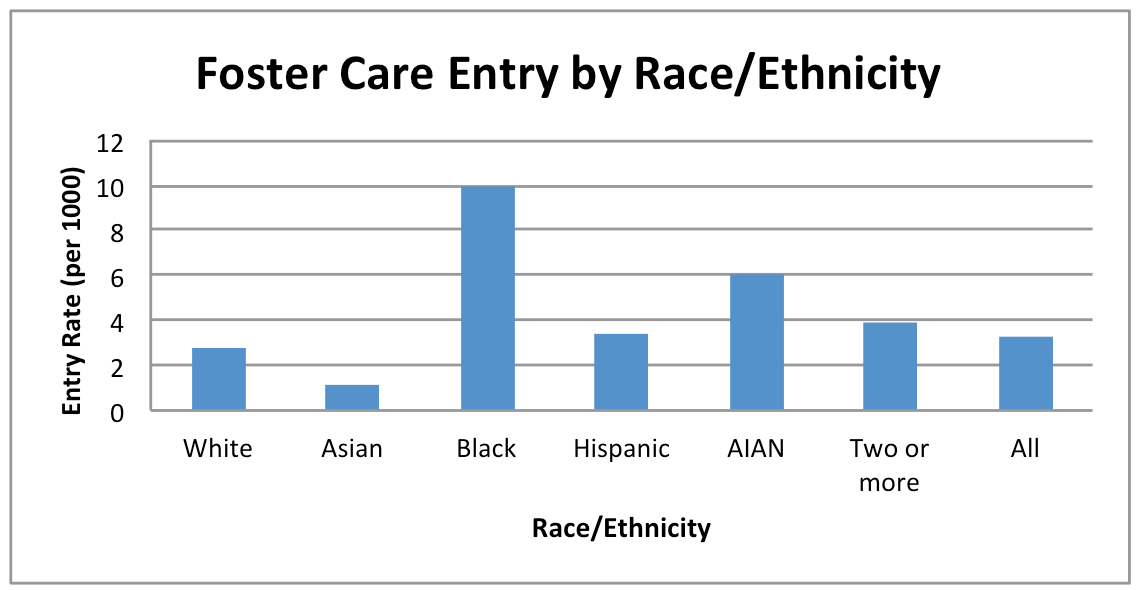 Foster Care Entry by Race/Ethnicity
