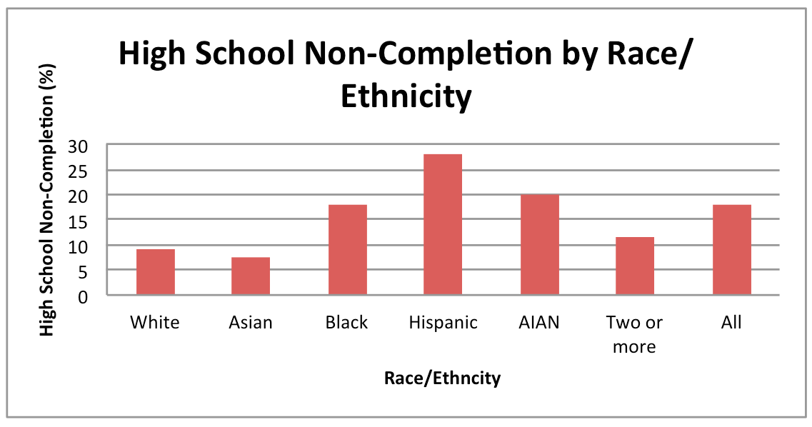 High School Non-Completion by Race/Ethnicity