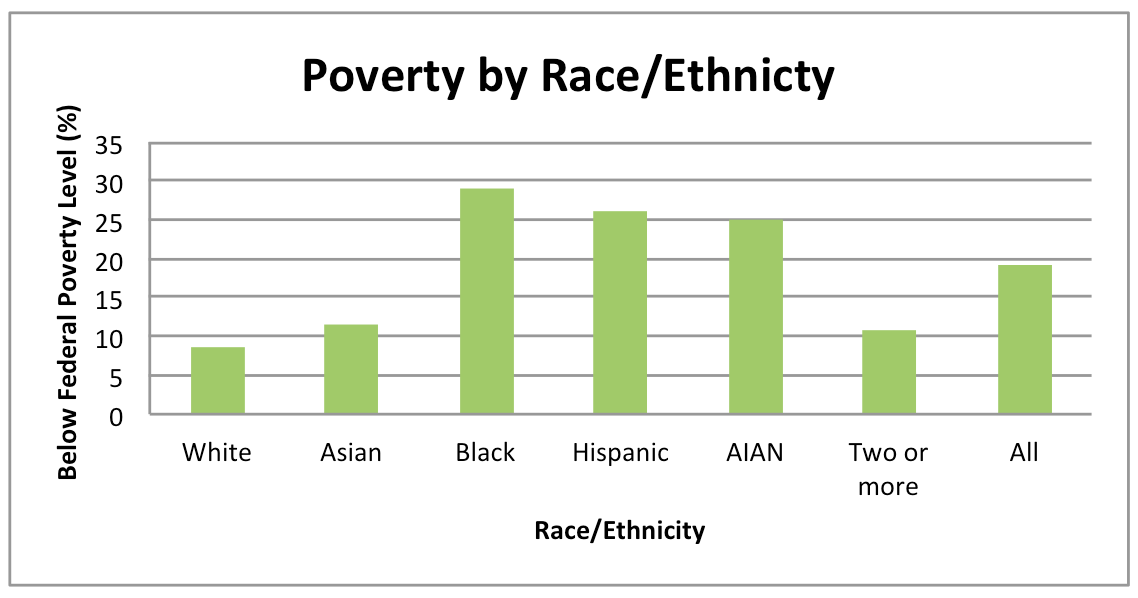 Poverty by Race/Ethnicity