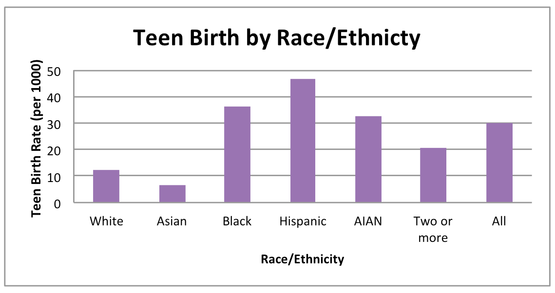 Tean Birth by Race/Ethnicity
